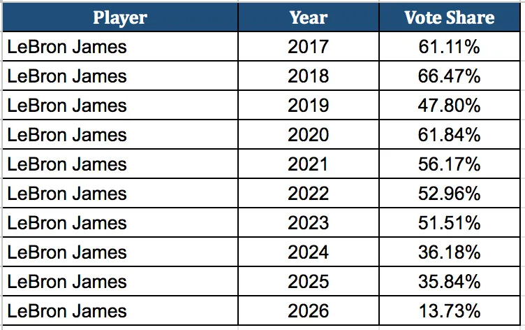 LeBron James Player All-Star Vote