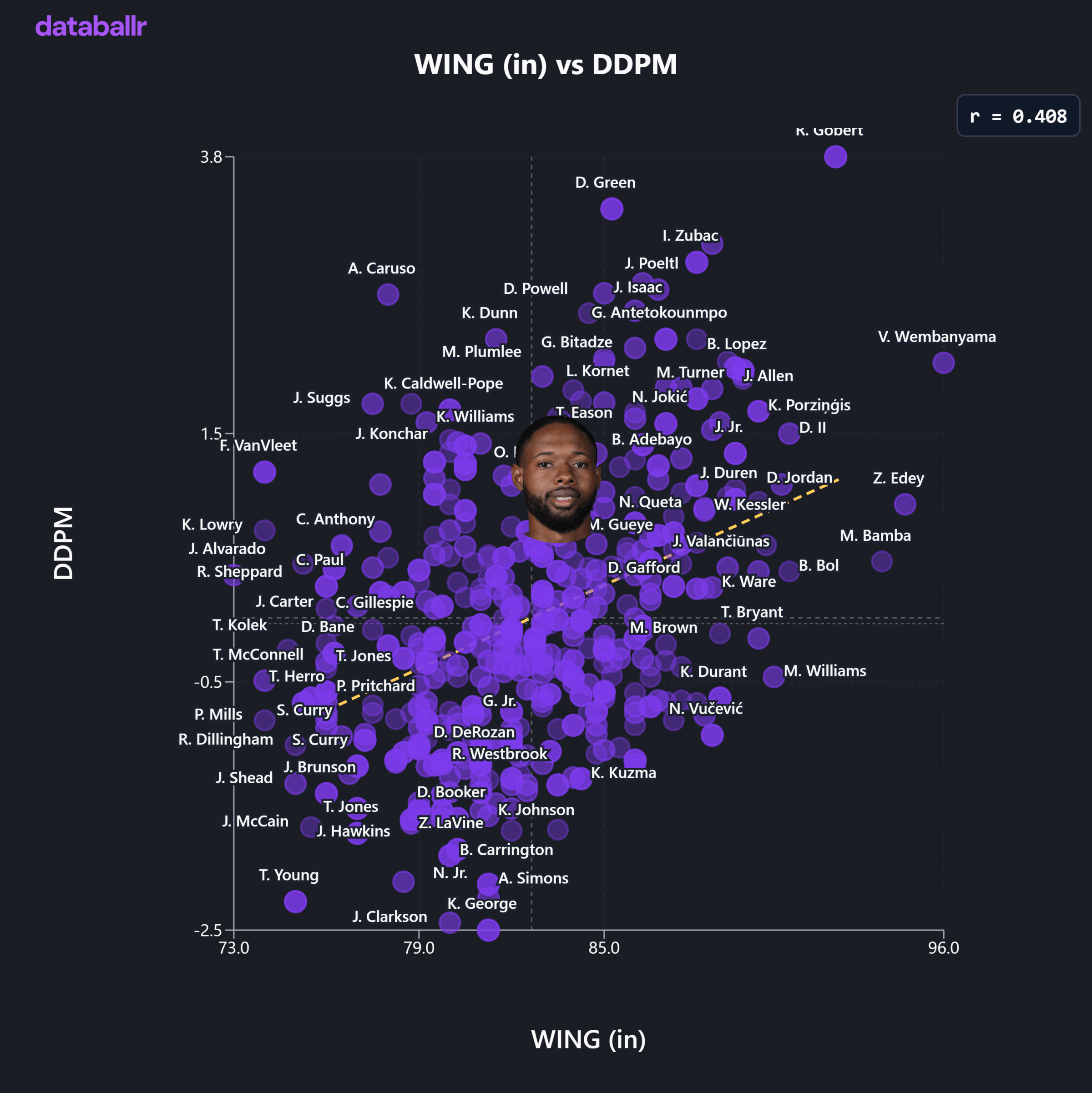 DDPM is a metric that measures defensive impact. (graph via databallr)