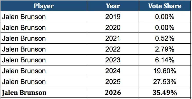 Jalen Brunson Player All-Star Vote