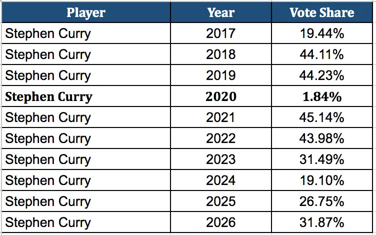 Stephen Curry Player All-Star Vote