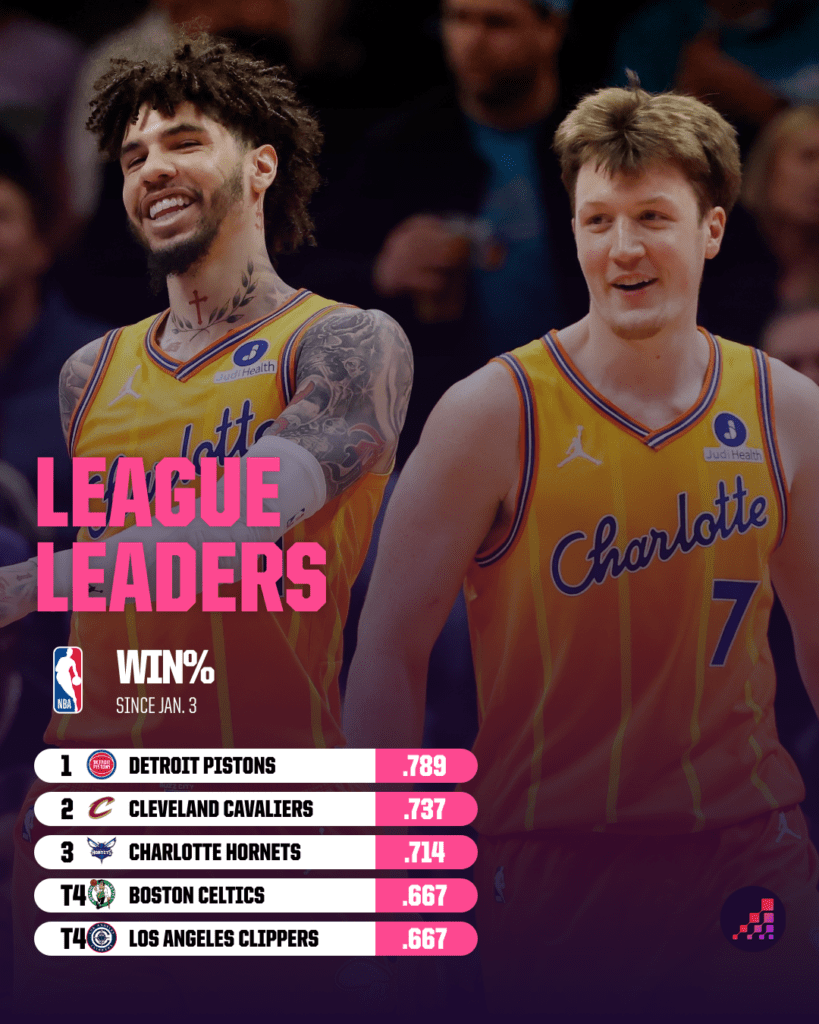 NBA Win Pct Charlotte Hornets