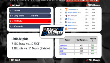 NC State's NCAA Tournament Odds drop (slightly) after blowout loss to