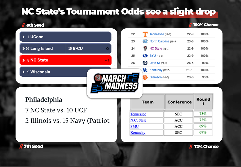 NC State's NCAA Tournament Odds drop (slightly) after blowout loss to