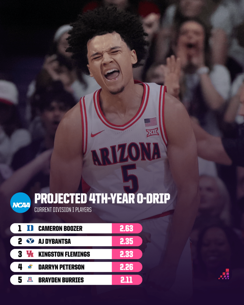 Projected 4th-year O-DRIP