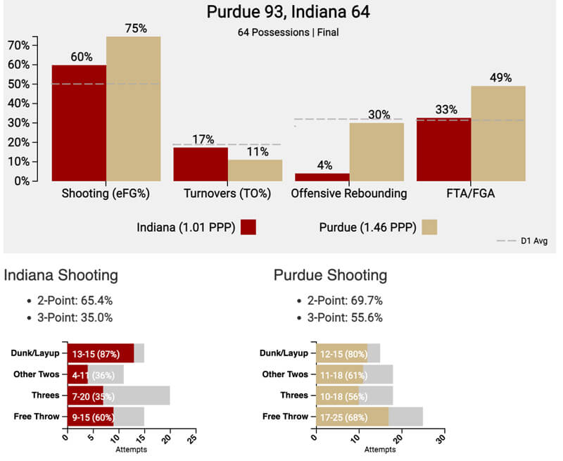 Final tempo-free stats for IU at Purdue.