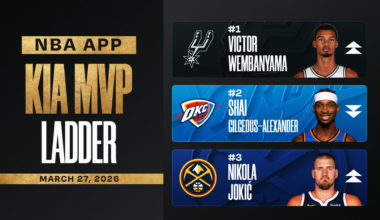 Kia MVP Ladder: Victor Wembanyama surges past Shai Gilgeous-Alexander for No. 1