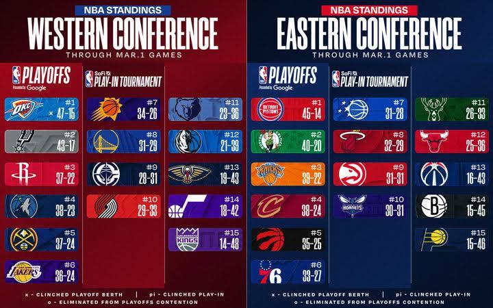 NBA Standings