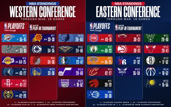NBA standings