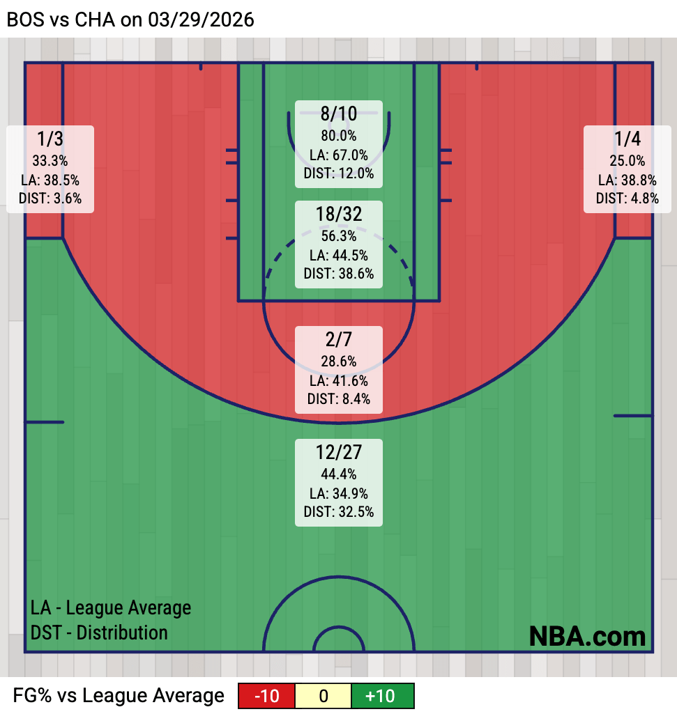 Celtics Shot Zone Chart (Via NBA.com)
