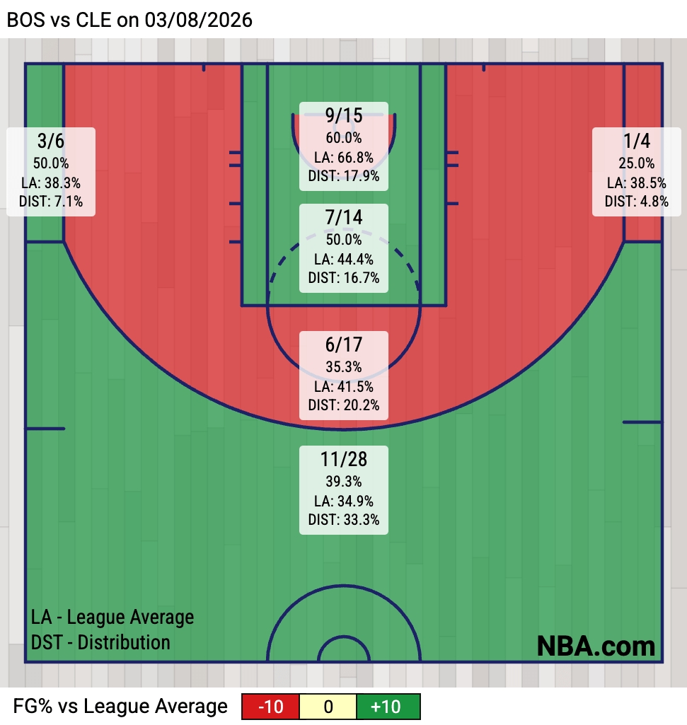 Celtics Shooting Zone Chart (Via NBA.com)