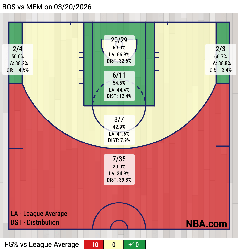 Celtics Shooting Zone Chart (Via NBA.com)