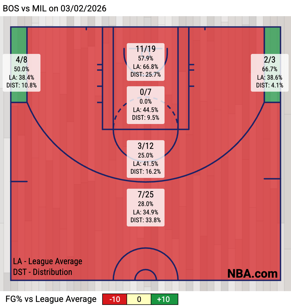 Bucks Shooting Zone Chart (via NBA.com)