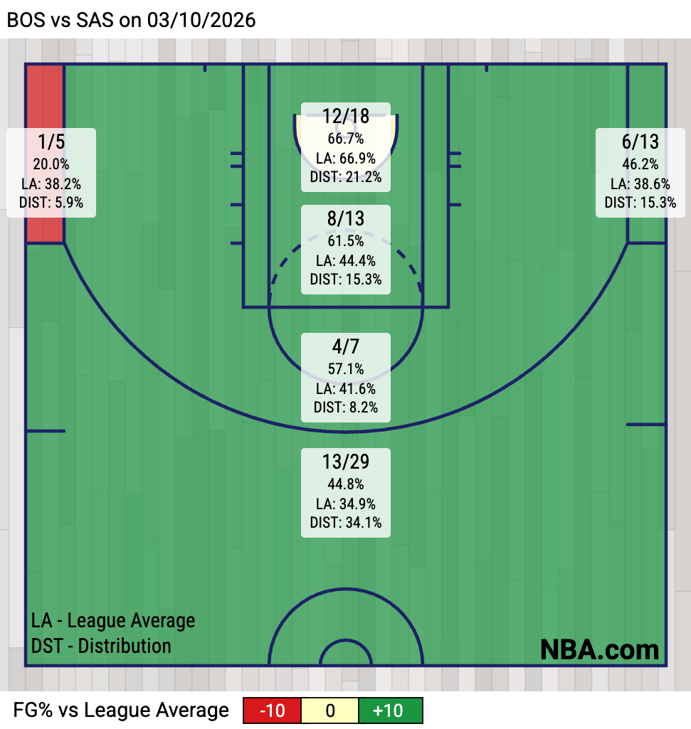 Spurs Shooting Zone Chart (Via NBA.com)