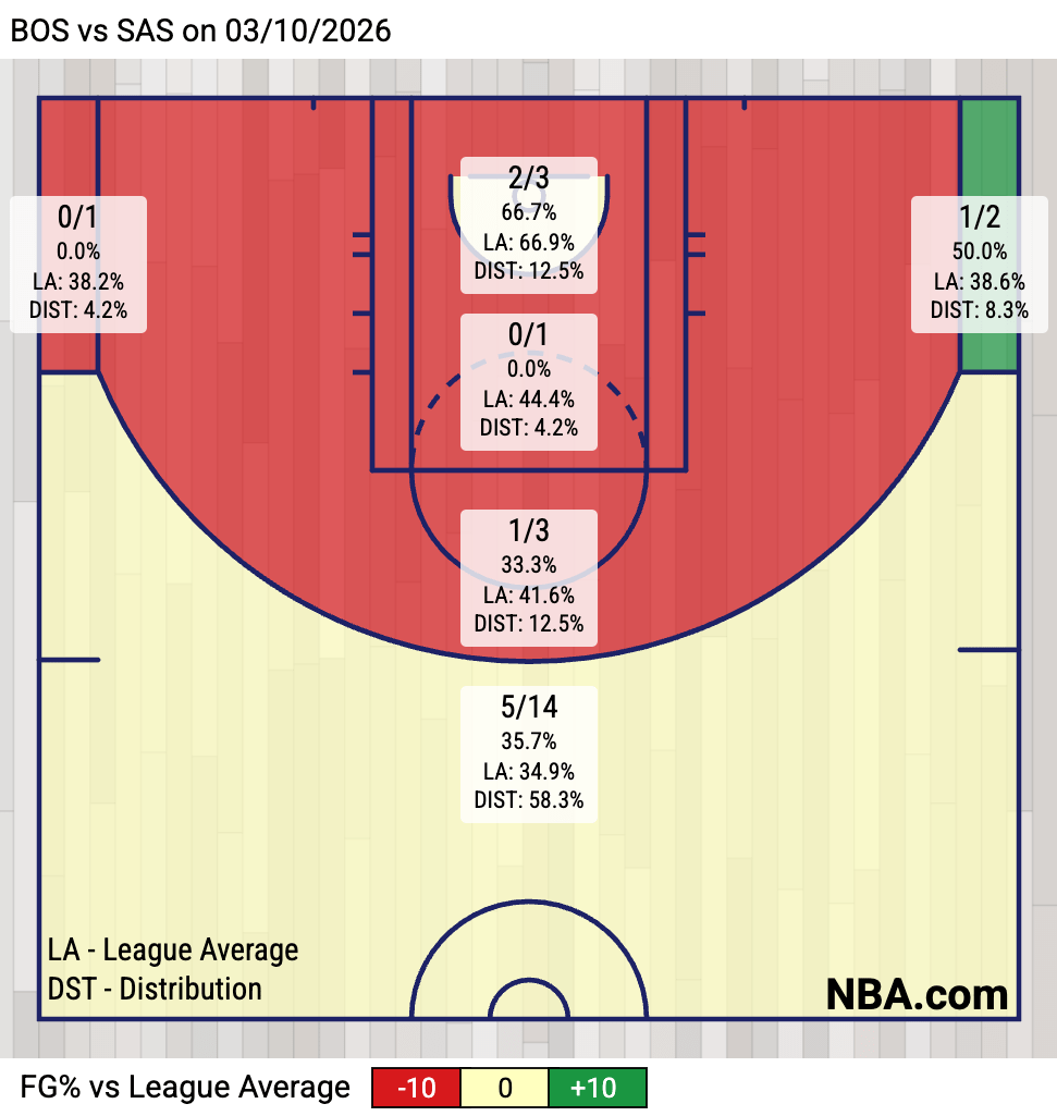 Celtics Shooting Zone Chart in 4th Quarter (Via NBA.com)