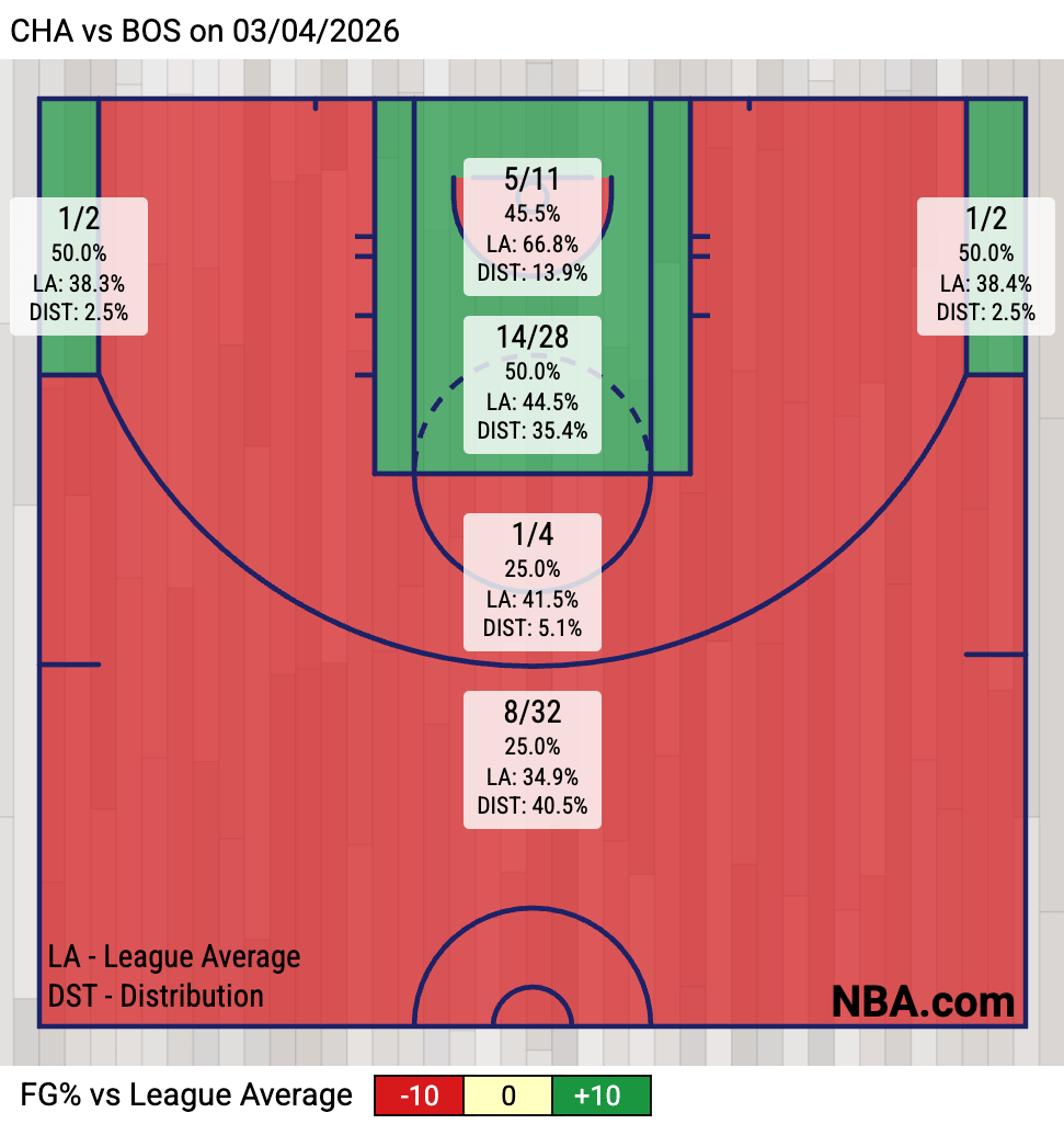 Celtics Shooting Zone Chart (Via NBA.com)