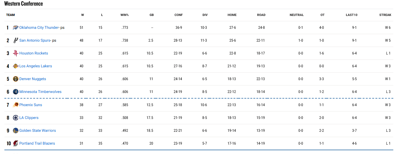 Western Conference standings as of March 12, 2026.
