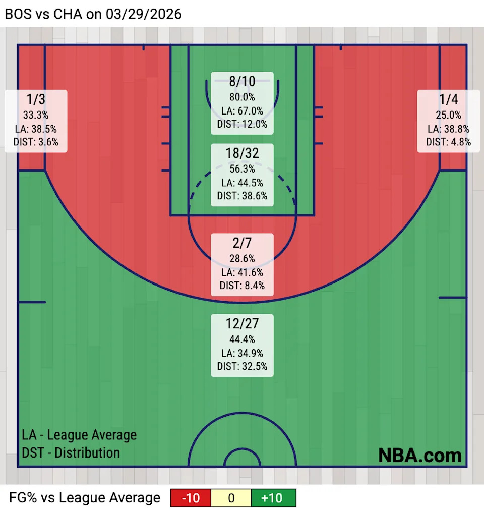 Celtics Shot Zone Chart (Via NBA.com)