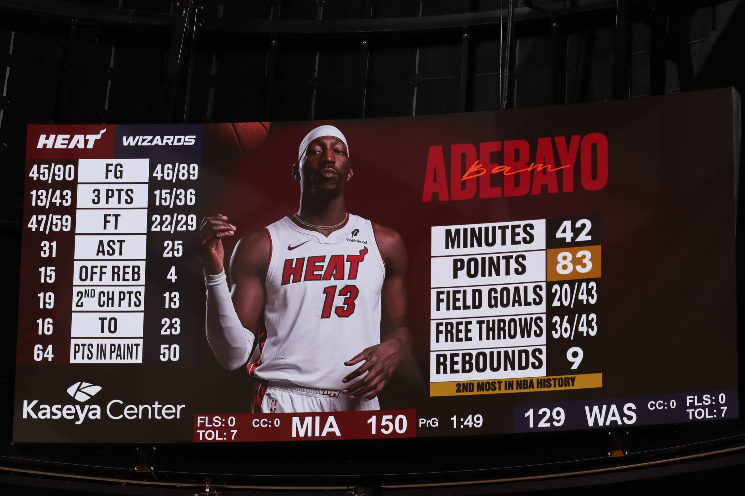 MIAMI, FL - MARCH 10: A photo of the Jumbotron showing Bam Adebayo #13 of the Miami Heat scoring 83 points in a game breaking Kobe Bryant’s Record of 81 points after the game against the Washington Wizards on March 10, 2026 at Kaseya Center in Miami, Florida. NOTE TO USER: User expressly acknowledges and agrees that, by downloading and or using this Photograph, user is consenting to the terms and conditions of the Getty Images License Agreement. Mandatory Copyright Notice: Copyright 2026 NBAE (Photo by Issac Baldizon/NBAE via Getty Images)