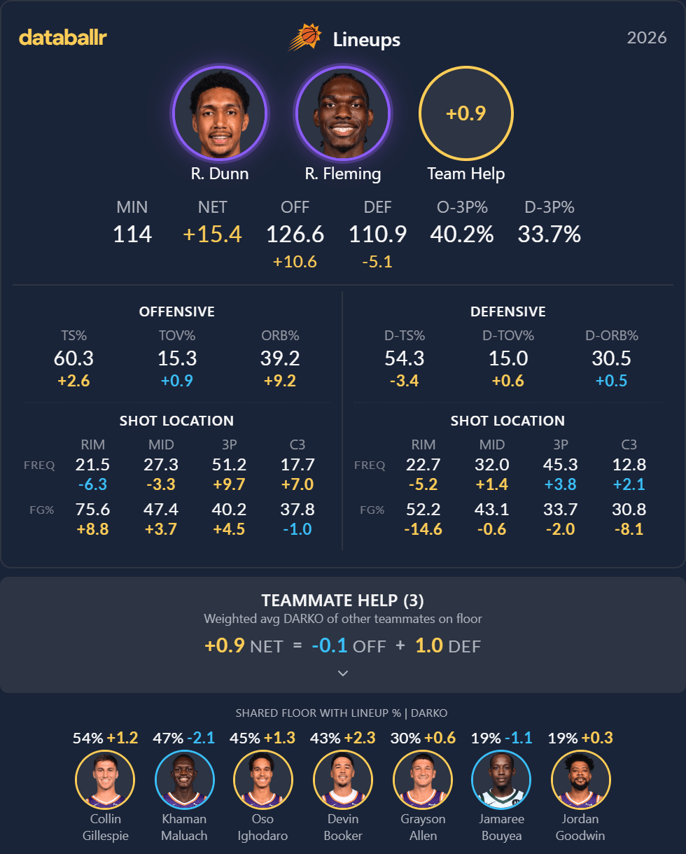 Together they have a +15.4 Net Rating (the 5th‑best duo in the league if you ignore minutes played).