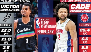 Monthly NBA Awards: Luka Dončić, Jaylen Brown win honors for January