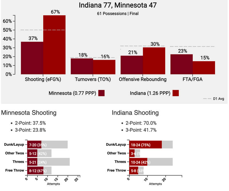 Minnesota tempo-free stats