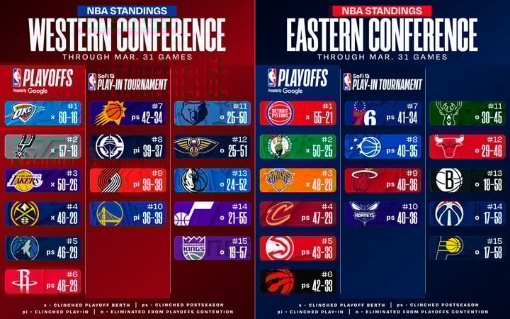 NBA standings