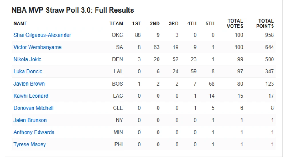 ESPN's Tim Bontemps released the final MVP Straw Poll of the season on Friday.