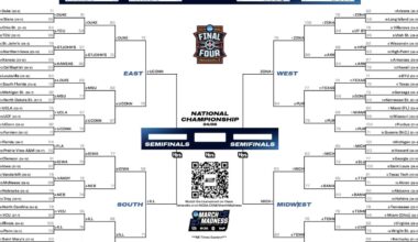 2026 NCAA tournament: Bracket, schedule, scores for March Madness