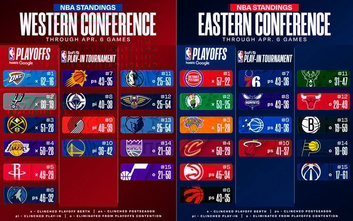 NBA standings