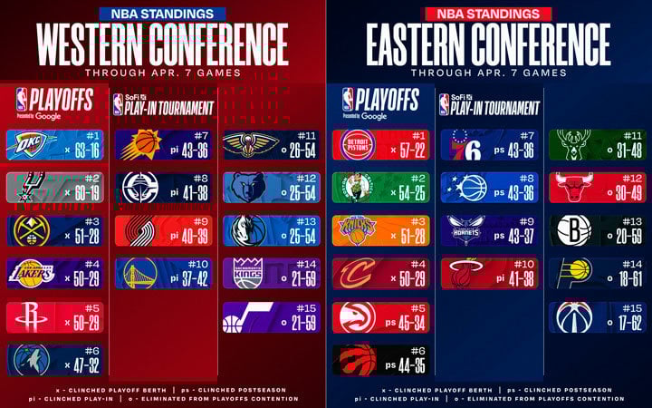 NBA Standings