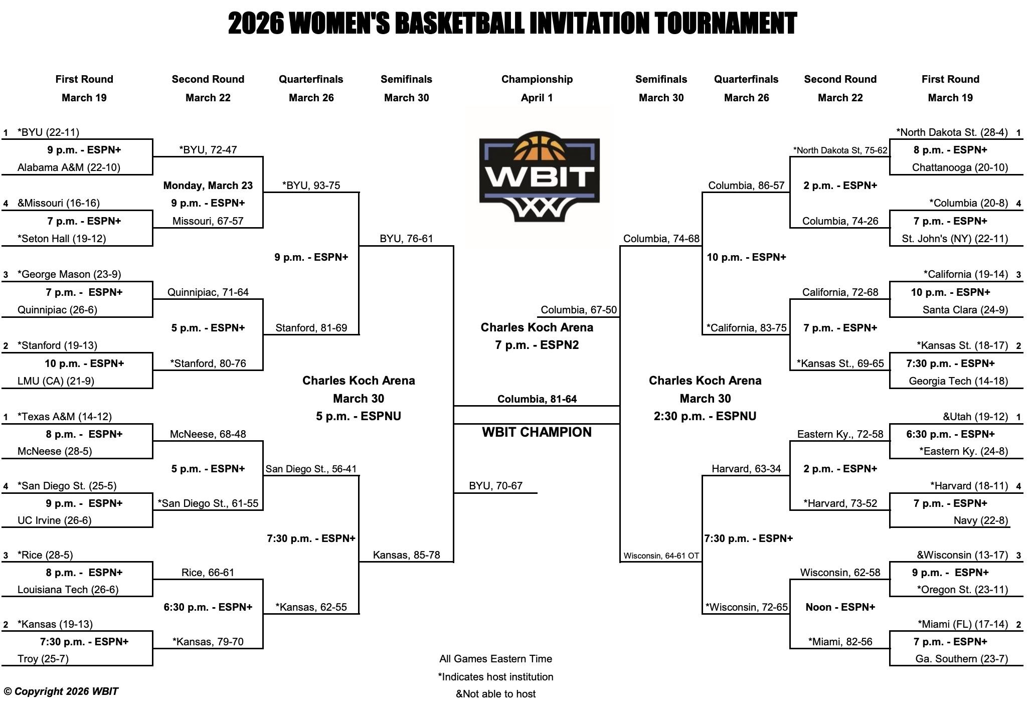 Columbia wins the 2026 WBIT