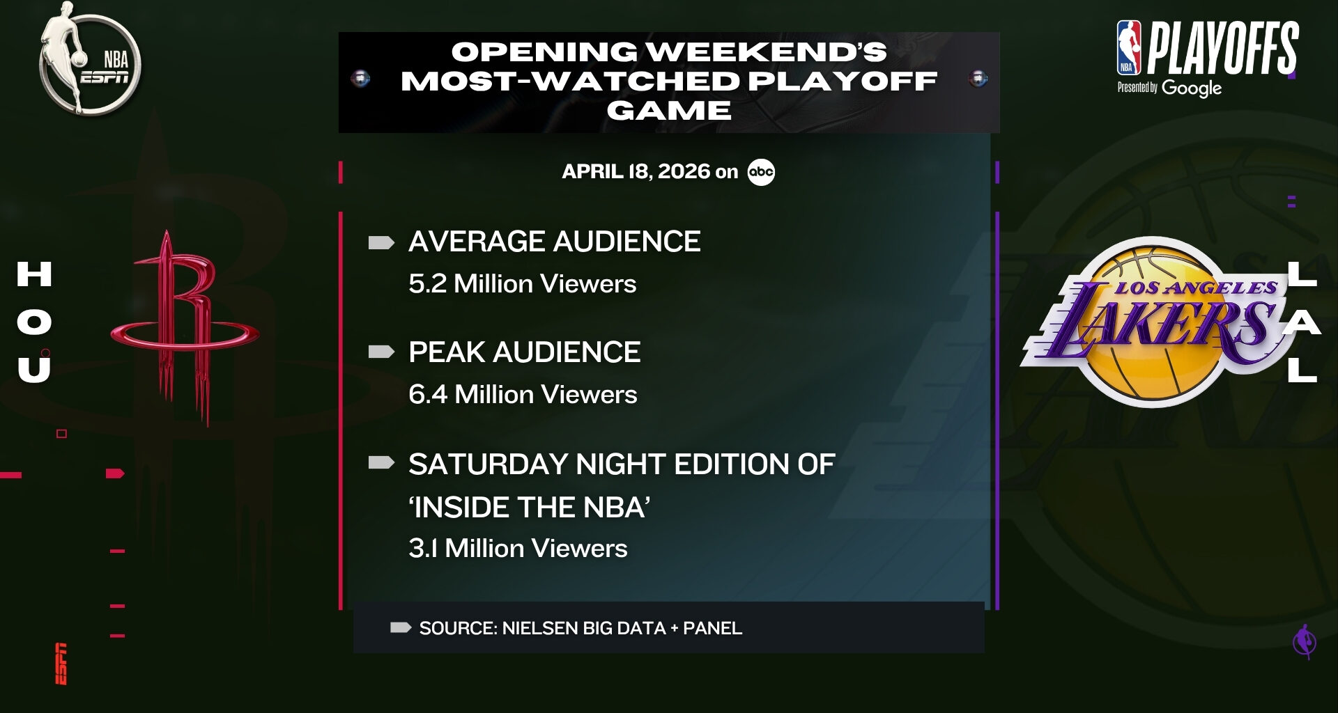 ESPN opens NBA Playoffs with most-watched playoff game of opening weekend