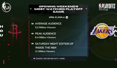 ESPN opens NBA Playoffs with most-watched playoff game of opening weekend