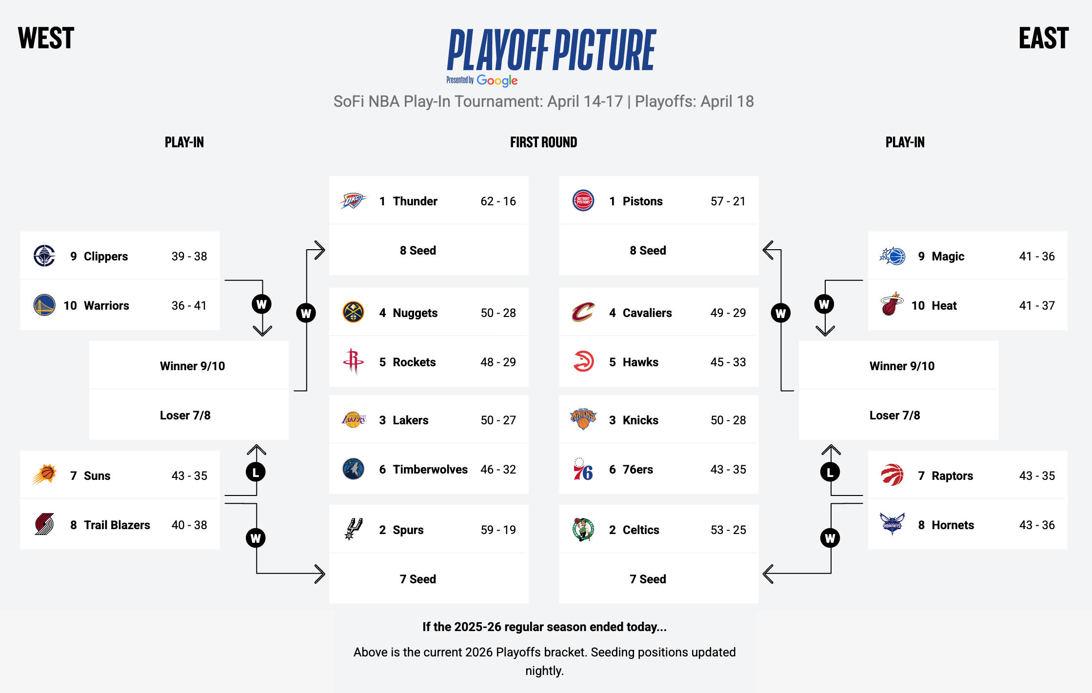 NBA Playoff Picture as of 4/5/26 (Via NBA.com)