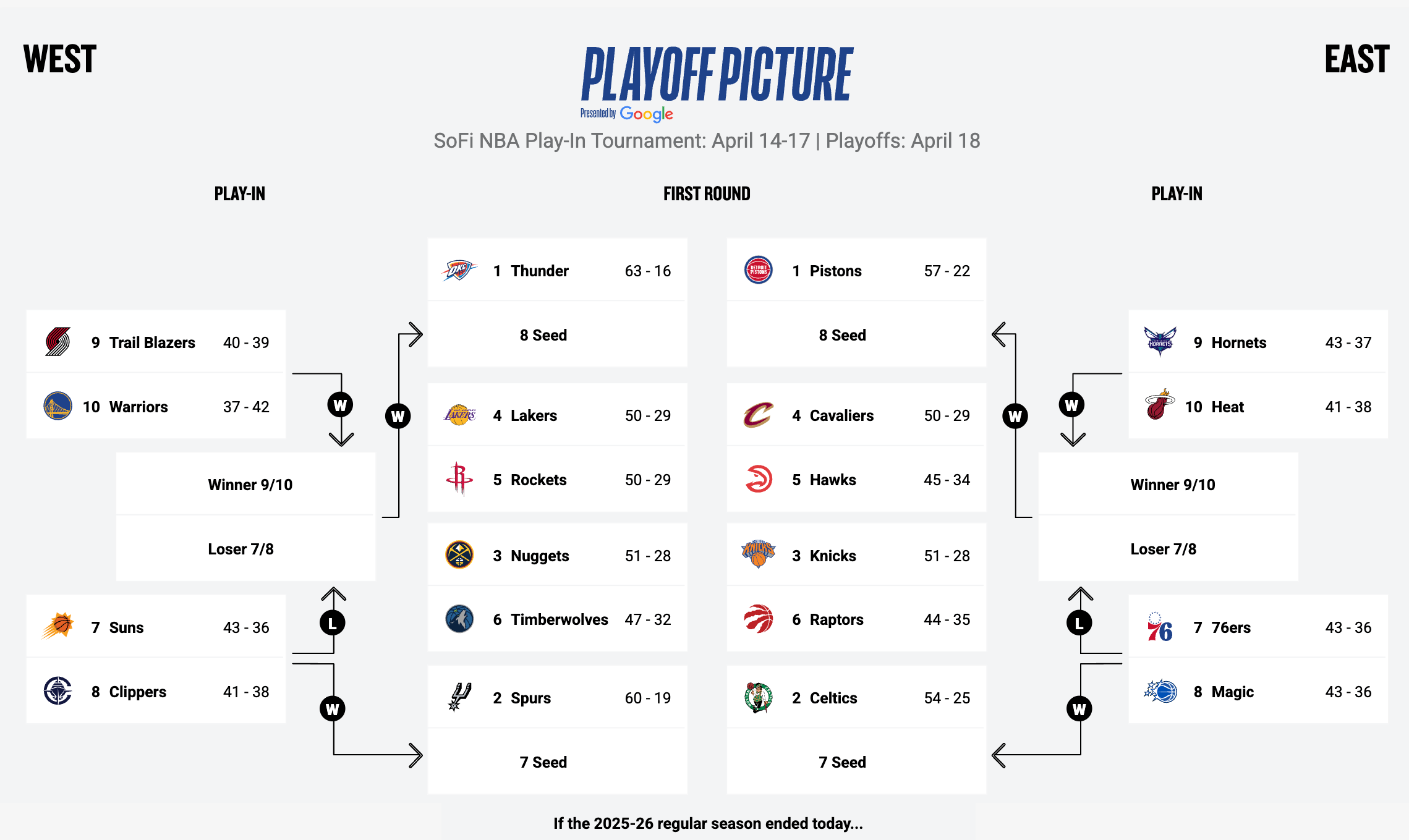 NBA Playoff Picture as of 4/7/26 (Via NBA.com)