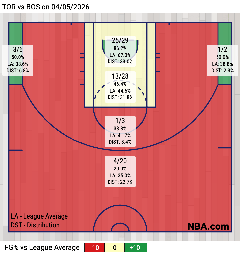Celtics Shooting Zone Chart Full Game (Via NBA.com)