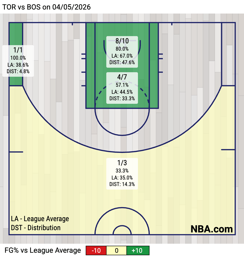 Celtics 4Q Shooting Zone Chart (Via NBA.com)