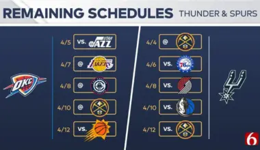 OKC Thunder, Spurs battle for West's top seed; SGA leads MVP race