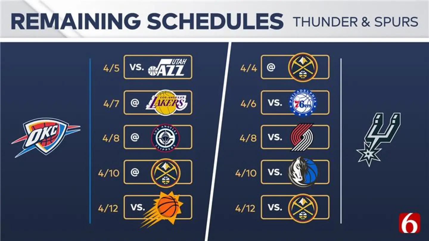 OKC Thunder, Spurs battle for West's top seed; SGA leads MVP race