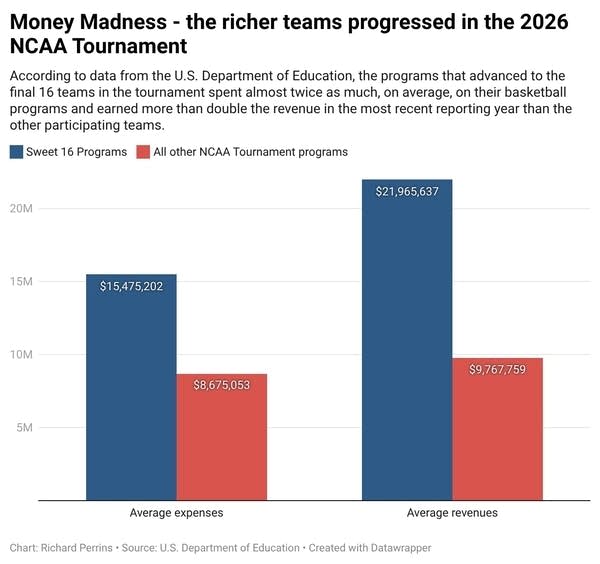 Graph showing expenditures and revenues for teams in the 2026 NCAA tournament