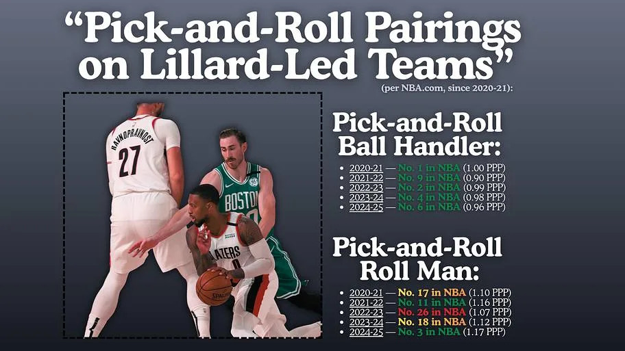 A look at where Lillard-led pick-and-roll attacks have ranked in his last five seasons.