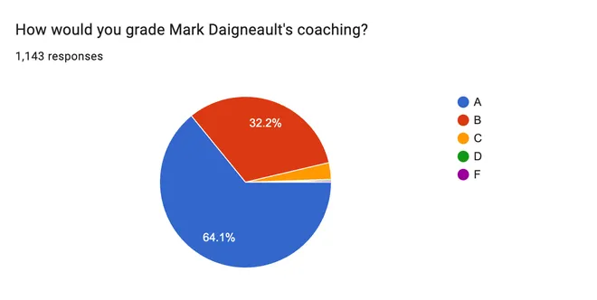 2026 OKC Thunder fan survey results.