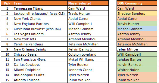 Browns fans correctly mocked Shedeur Sanders, Quinshon Judkins, and Harold Fannin Jr...sort of