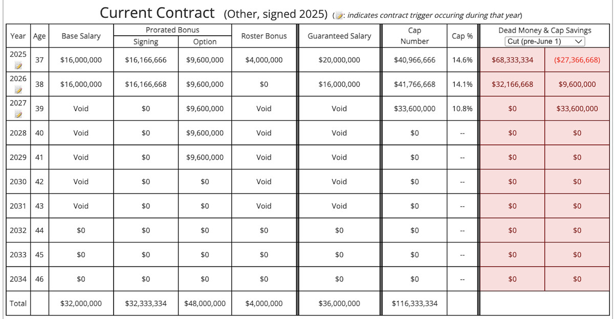 Matthew Stafford Contract