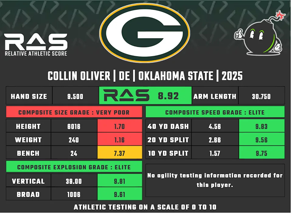 Relative Athletic Score - Collin Oliver