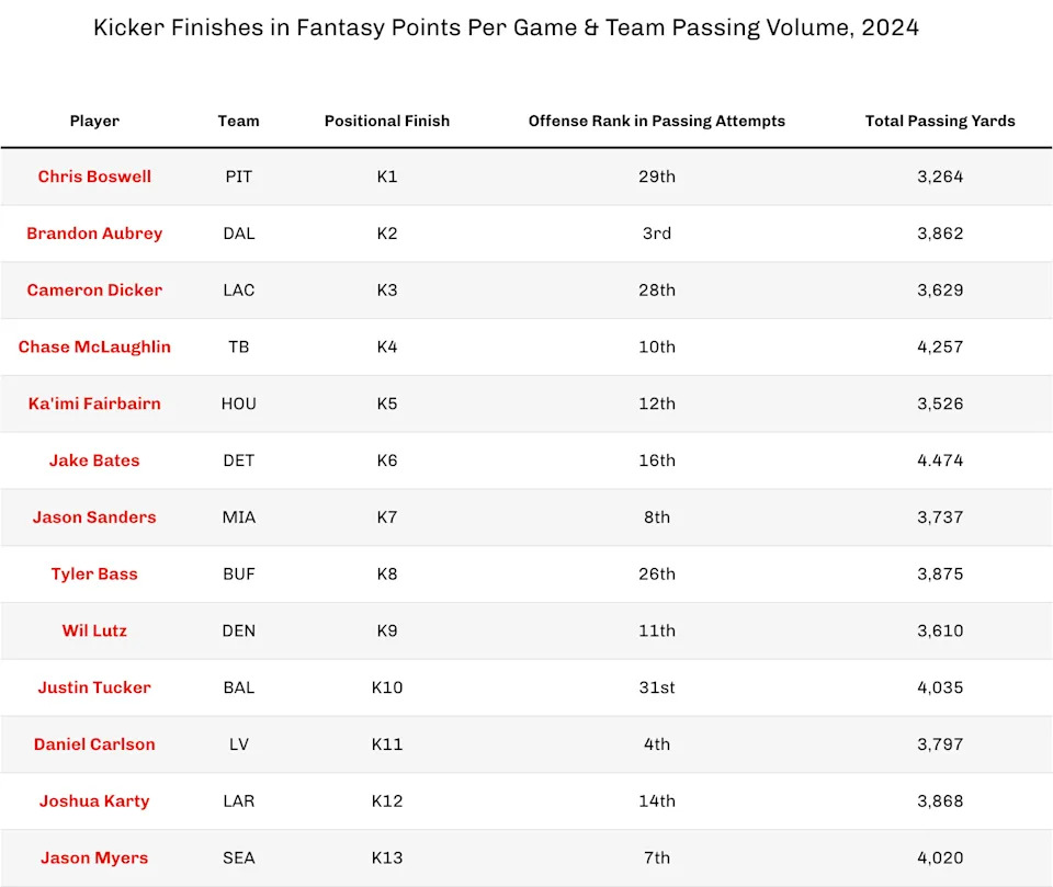 Kicker finishes in fantasy points per game & team passing volume, 2024. (Photo by 4for4.com)