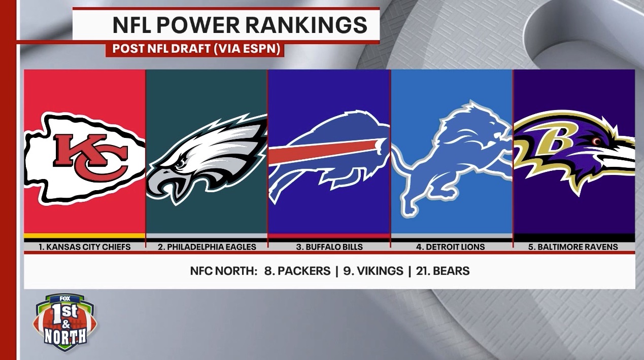 Lions ranked 4th best in NFL