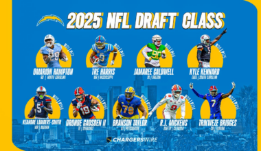 Chargers sign seven draft picks, 18 undrafted free agents
