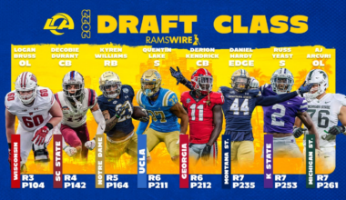 Rams' 2022 class gets B- in regrade by CBS Sports