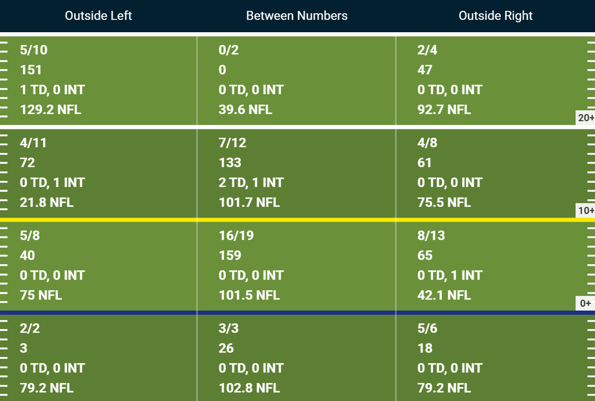 Michael Penix’s throwing chart. Blue line across represents the LOS. Areas increase by 10 yards starting with short, intermediate, and deep. Data under the blue line are for throws behind the LOS. 